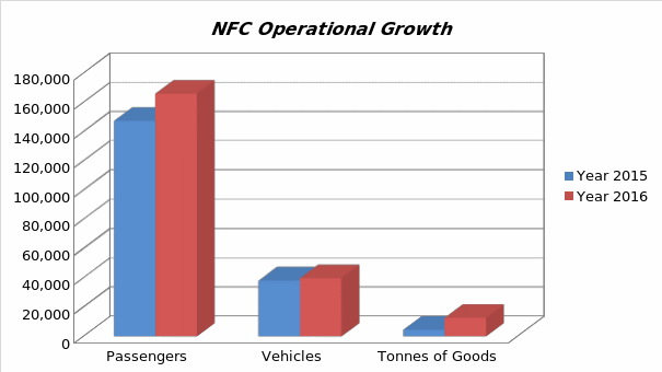 NFC’s operational growth.