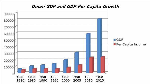 Oman’s economic growt