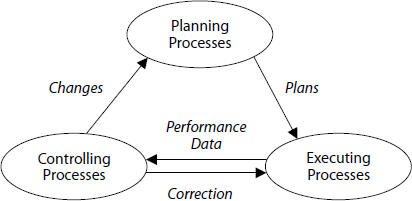 Closed loop project management model