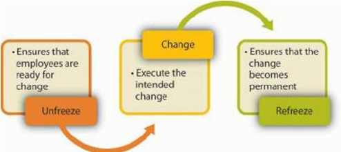 Kurt Lewin’s change model