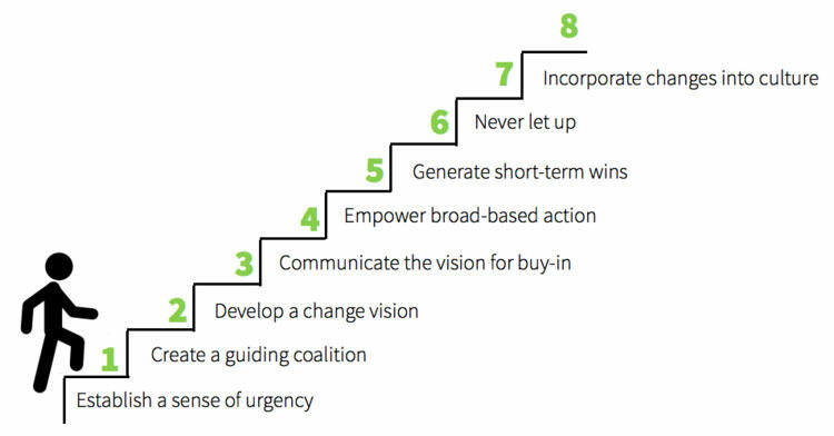 Kotter’s 8-step model of change