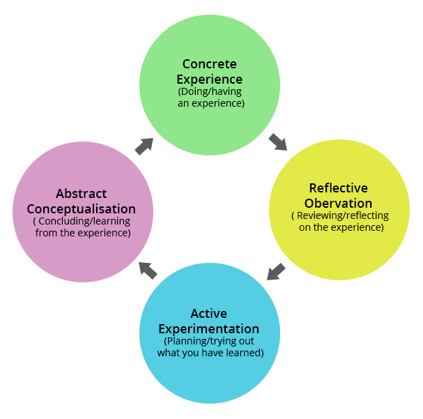Kolb’s learning cycle