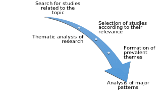 The process for the selected research methodology.