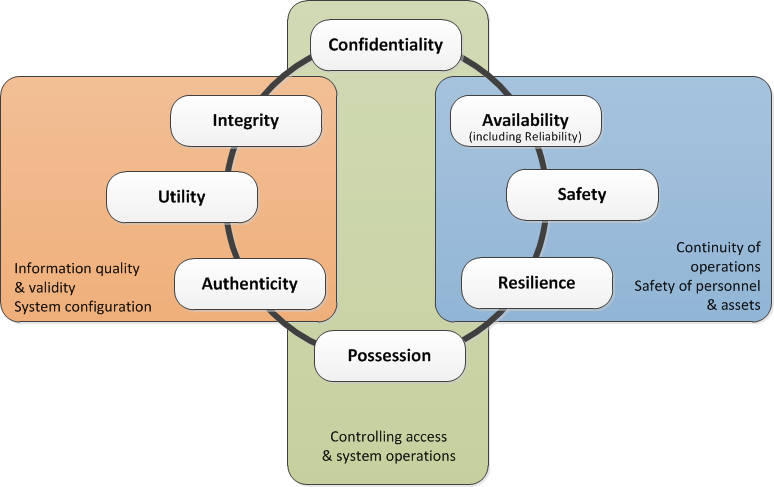 Cybersecurity attributes that affect cyber-resilience.