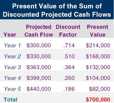 Example for cash flow projected to be 300,000$ per year with a 10% yearly increased.