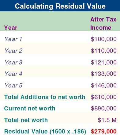 Example how to calculate residual value.