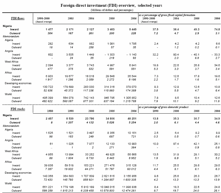 Foreign direct investment oxerview
