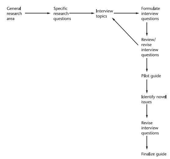How a semi structured interview is conducted.