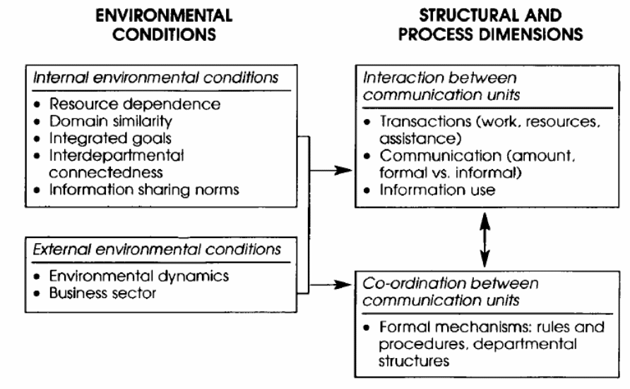 The organisational relationships.
