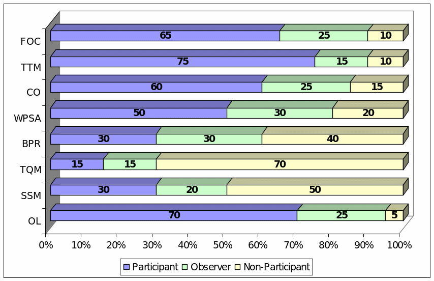 PR Participation Rate in Change Programmes.