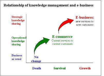 Relationship of Knowledge managment and e-business