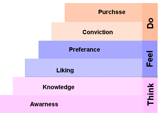 [Source: Ferguson, D. A. and Elizabeth, M. P. (2000)]