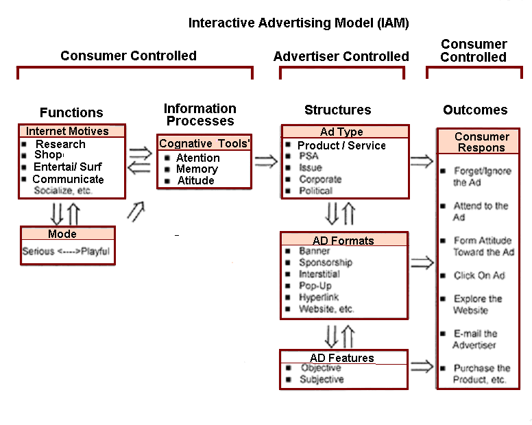 (Chapter-2)Source: Rodgers, S. Thorson, E. (2000),