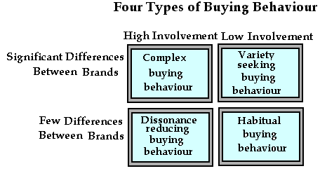 Four types of Buying Behaviour