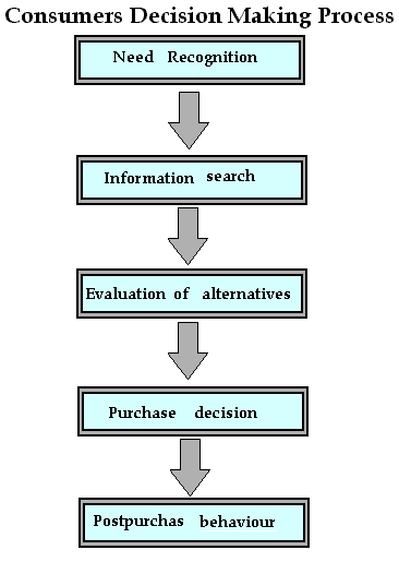 Concumers Decision Making Process