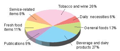 Sales weight of each category at 7-ELEVEN convenience stores