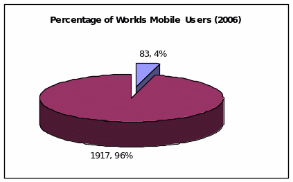 Persentage of Worlds Mobile