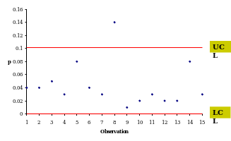 Plot the individual sample proportions