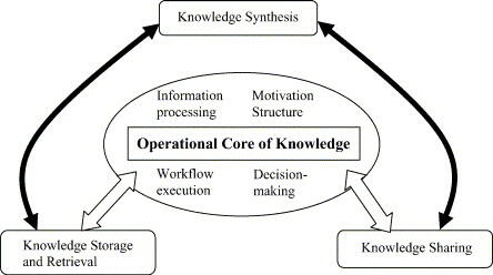 The business process context for KM