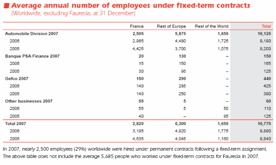 Number of employees under fixed-term contacts