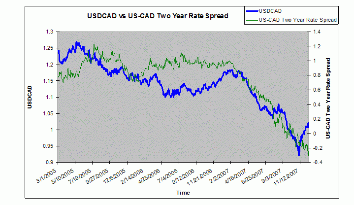 USDCAD and US-CAD two years rate spread