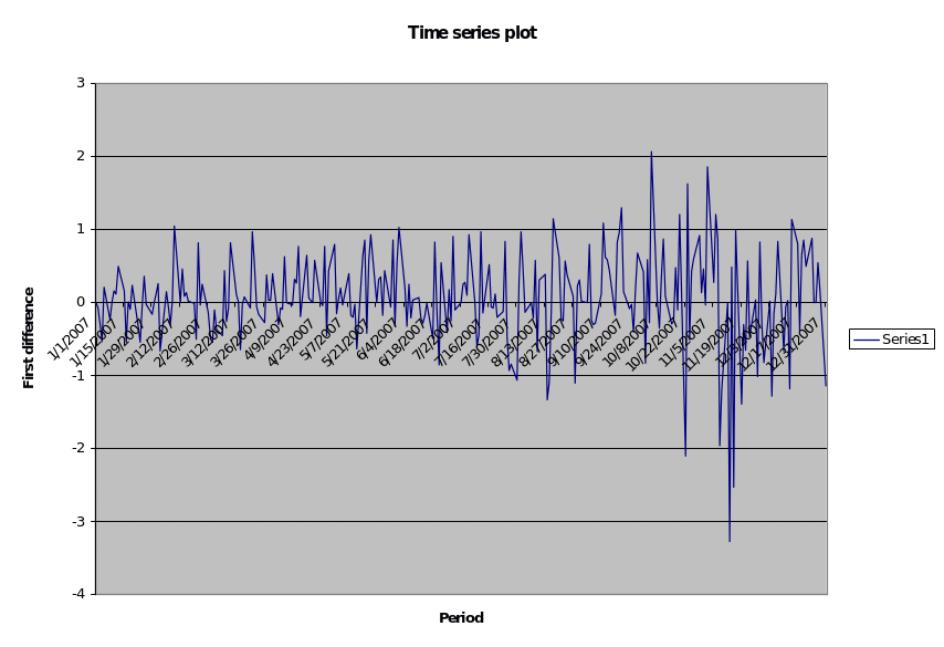 Time series plot