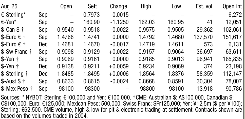 Currency Futures Data at New York Board of Trade, a physical commodities exchange centre in New York City