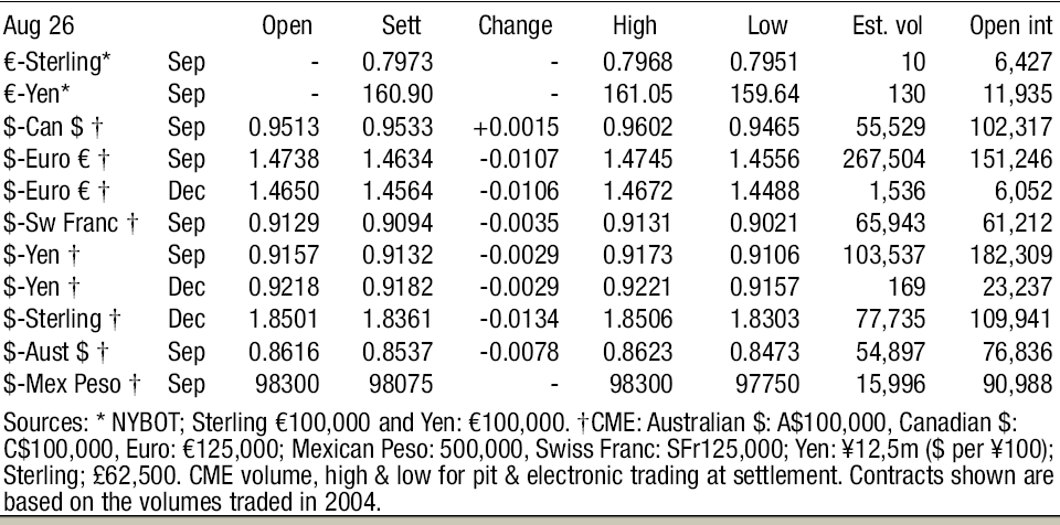 Currency Futures Data at New York Board of Trade, a physical commodities exchange centre in New York City
