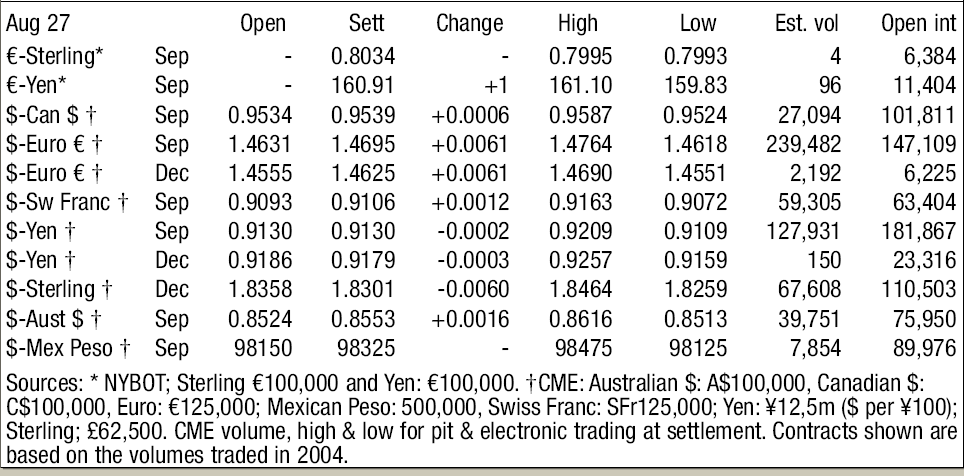 Currency Futures Data at New York Board of Trade, a physical commodities exchange centre in New York City