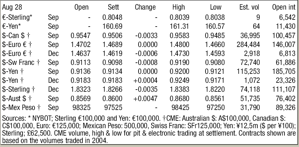 Currency Futures Data at New York Board of Trade, a physical commodities exchange centre in New York City