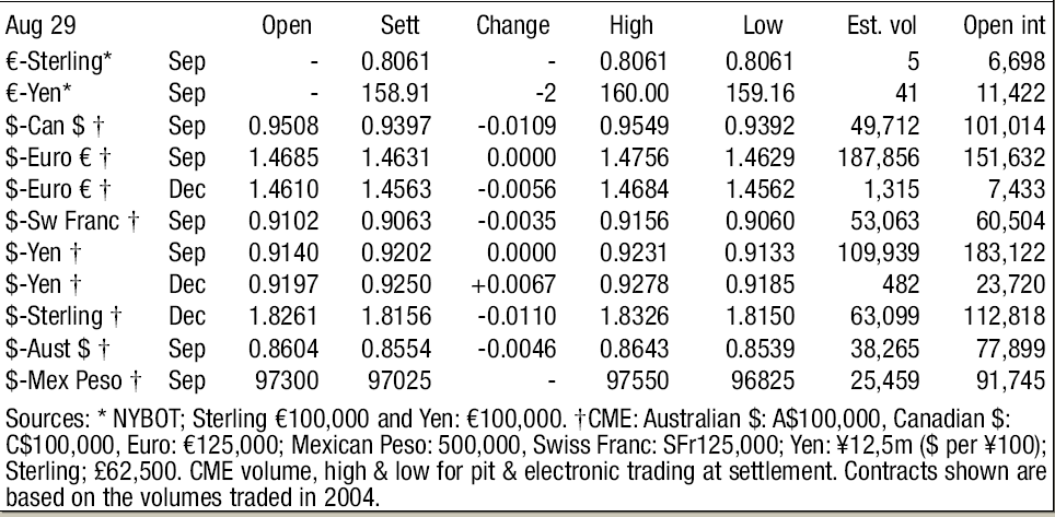 Currency Futures Data at New York Board of Trade, a physical commodities exchange centre in New York City