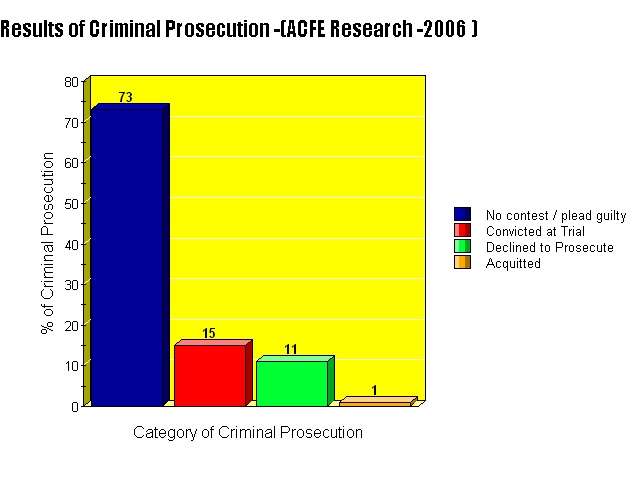 Results of criminal prosecution.