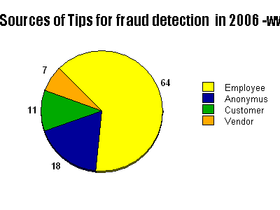 Sources of tips for fraud detection in 2006.