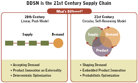 The new and old model of DDSN (O'Marah, 2008)