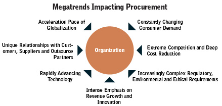 Megatrends in SCM and procurement (Radjou, 2008)