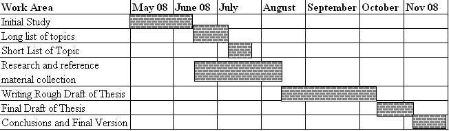 Timeline of Research