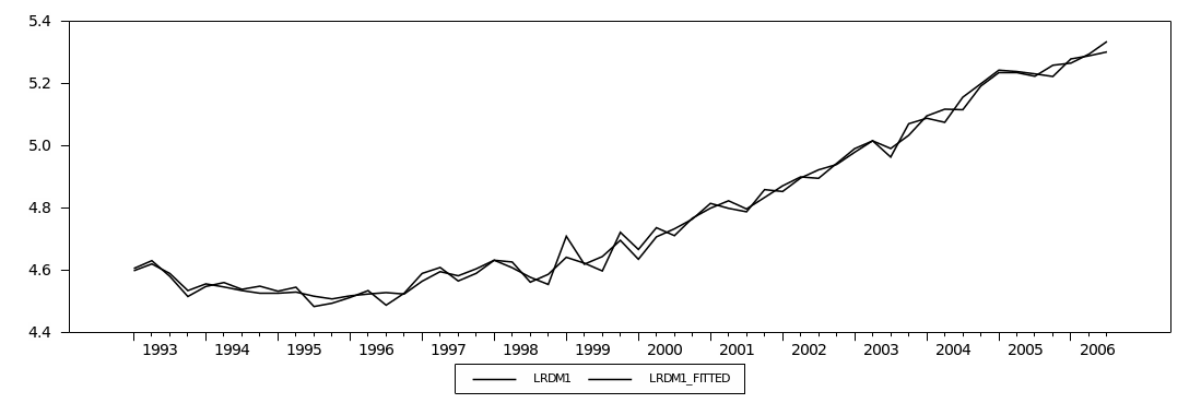 the long run Simple-Sum M1 Actual Value VS. Fitted Value