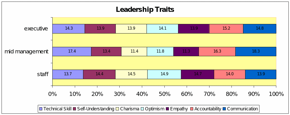 Leadership Traits