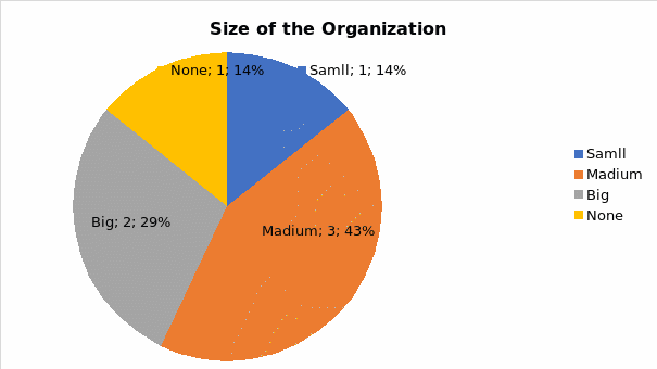 Size of the organization