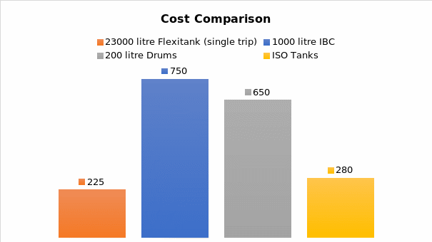 Cost Comparison of Flexitank, IBC, ISO TAnks, and Drums.