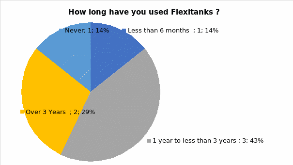How long have you used Flexitanks?