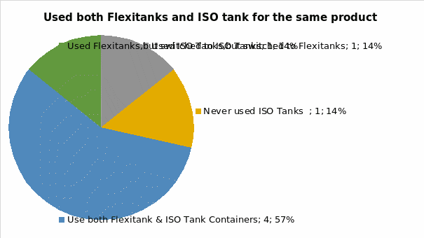 Used both flexitanks and ISO tank for the same product.
