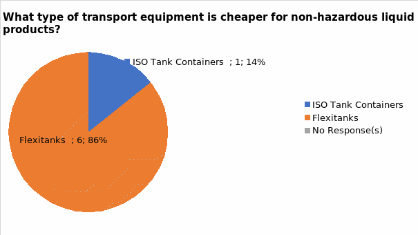 What type of transport equipment is cheaper for non-hazardous liquid products?