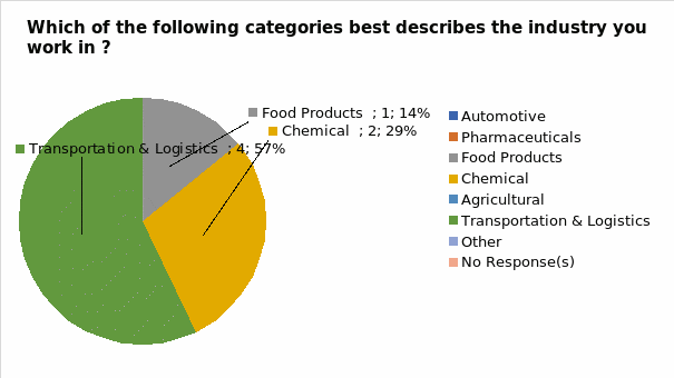 Which of the following categories best describes the industry you work in?