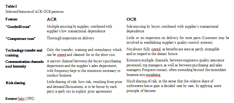 Selected features of ACR-OCR patterns