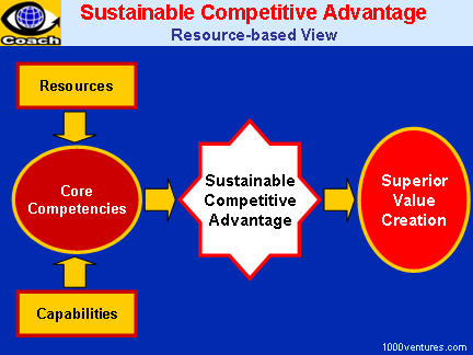 Sustainable Competitive Advantage