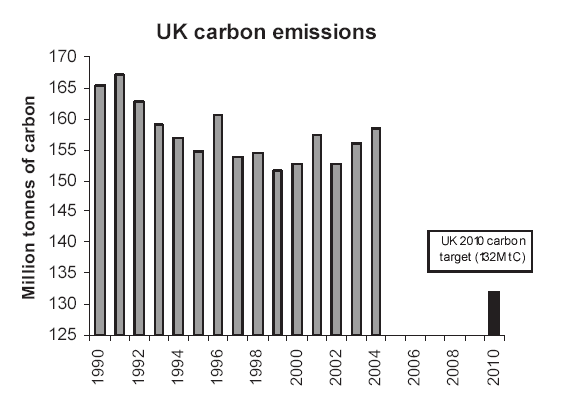 UK carbon emissions