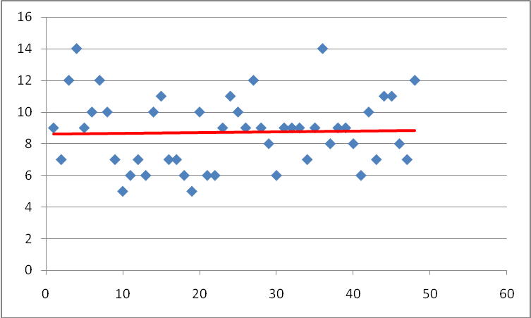 Trend line with in the scatter diagram of the responses.