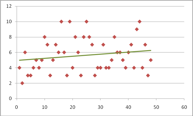 Personal gains trend line plotted in the scatter diagram of the responses. This indicates a response slightly over the mean which in this case is 5.