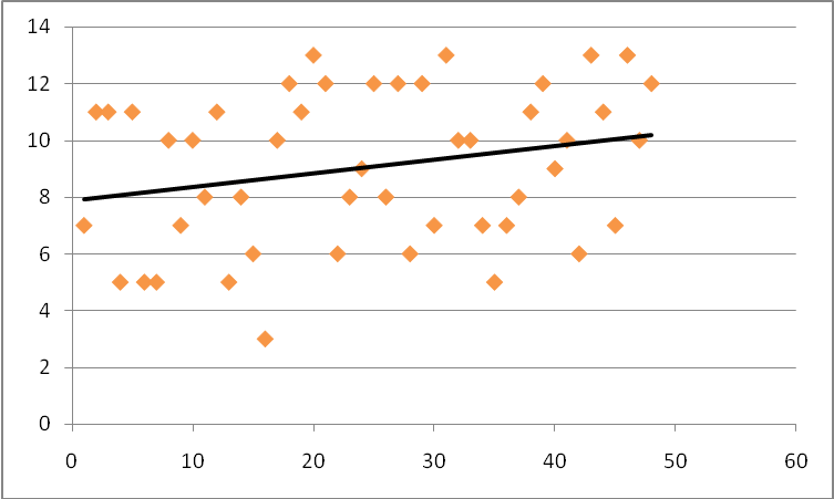 Opinion questions plot. A trend line has been fitted to the scatter diagram of the opinions polled by the respondents. Mean here is 7.5.